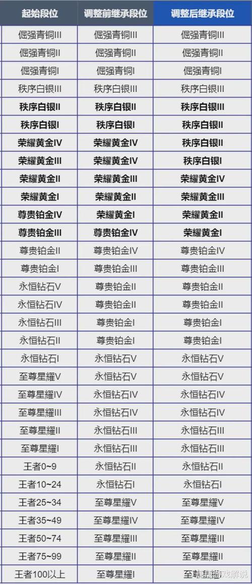 王者荣耀新赛季段位继承规则，依据最高还是当前段位？