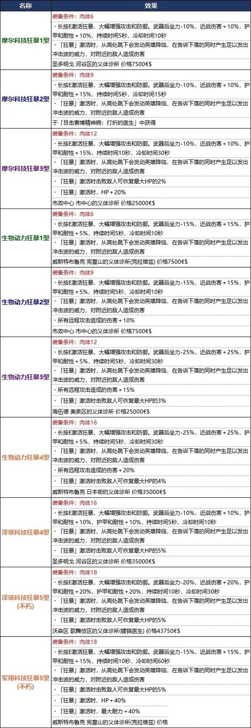 赛博朋克2077传说义体购买地点与资源管理技巧解析